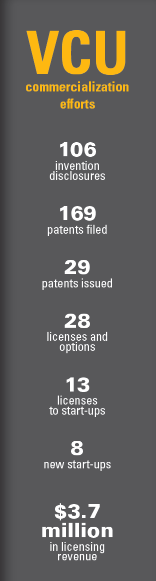 VCU commercialization efforts  106 invention disclosures  170 patents filed  29 patents issued  28 licenses and options  13 licenses to start-ups  8 new start-ups  $3.7 million licensing revenue