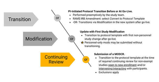 HRS IRB System Transition: First Touch Options for Active Studies