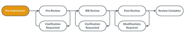 Visual diagram of the review process. The process starts with pre-submission, moving on to pre-review. Pre-review can either go through a clarification request, then back through pre-review or move directly on to IRB review. IRB review can either go through a clarification request, then back through IRB review, or move on to post-review. Post-review can either go through a modification requirement