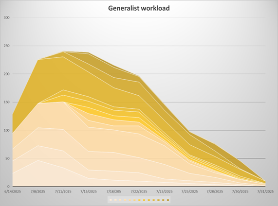 Graph of applications processed by staff over 6 weeks