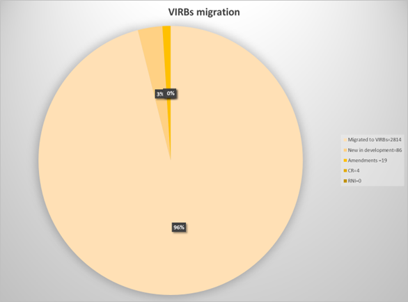 VIRBs migration pie chart