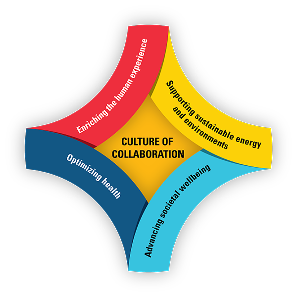 Enriching the human experience, Achieving a just and equitable society, optimizing health, supporting sustainable energy and environments and culture of collaboration - graphic